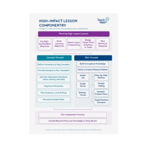 High Impact Lesson Componentry Poster - Classroom Version