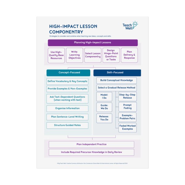 High Impact Lesson Componentry Poster - Classroom Version
