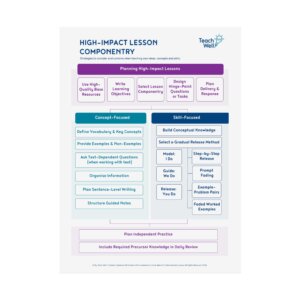 High Impact Lesson Componentry Poster - Classroom Version - Pack of 5