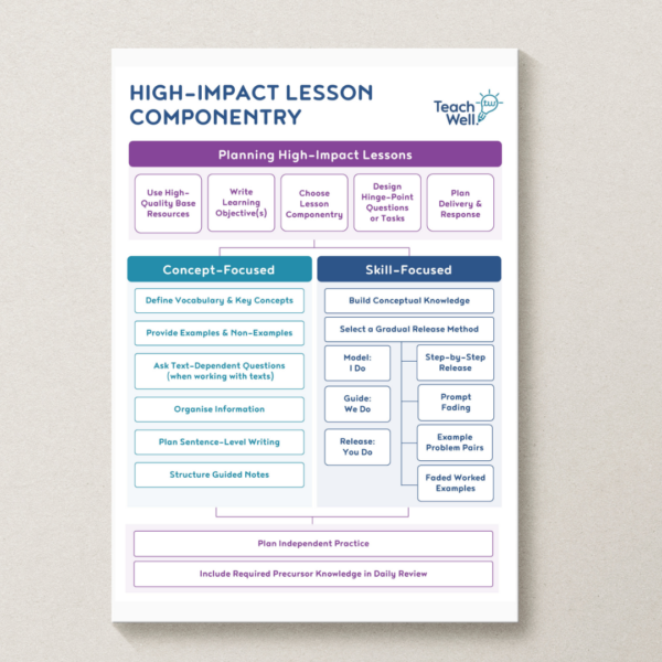 High Impact Lesson Componentry Poster - Classroom Version